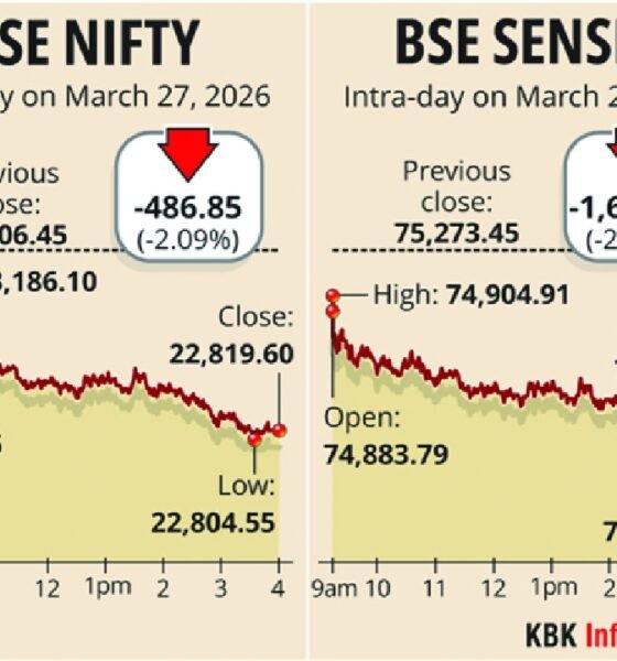 stock market crash 2026 graph falling indian stock market decline investors panic