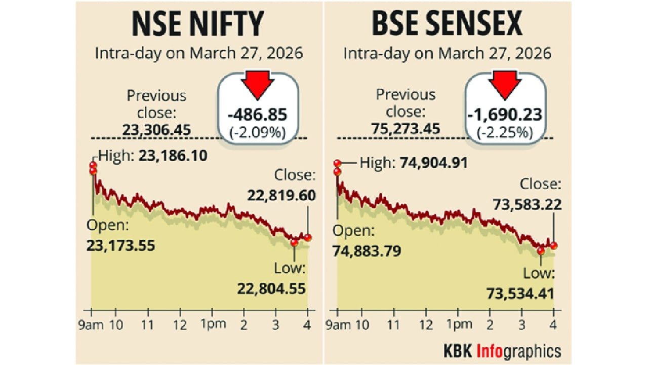 stock market crash 2026 graph falling indian stock market decline investors panic