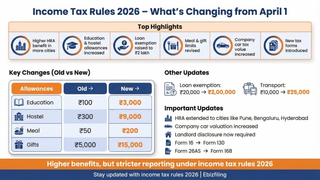 HRA tax benefits and income tax planning India 2026
