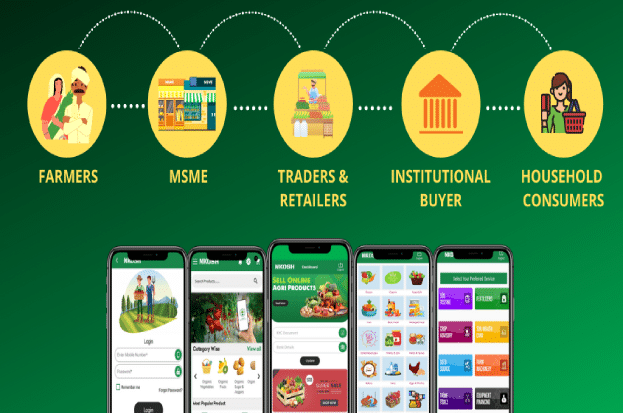 Digital marketplace for farmers using smartphone in agriculture field Digital marketplace for farmers using smartphone in agriculture field